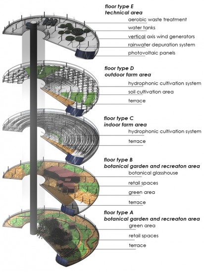 The 5 Terre Style Vertical Farm is made up of five vertical sectors dedicated to indoor and outdoor farming areas, a farmers market, an aquaculture farm, and/or building system (energy or water). (Image courtesy of Capellini Architects)