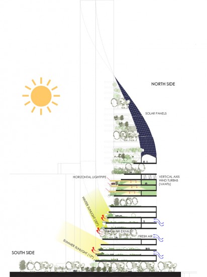 Sectional cut of the 5 Terre Style Vertical Farm showing the various technologies throughout the building. (Image courtesy of Capellini Architects)