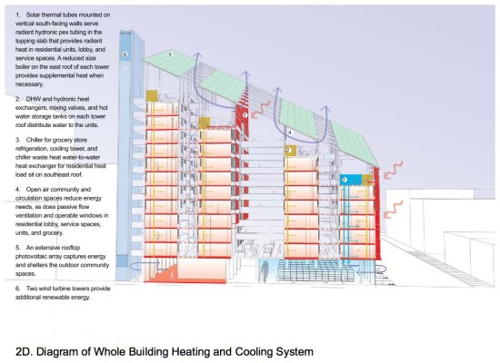 The Folium Concept sectional drawing shows the diagram for the whole building heating and cooling systems including solar thermal tubes, DHW and hydronic heat exchangers, and renewable energy sources. (Image courtesy Herman Coliver Locus Architecture)