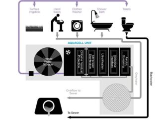 Infographic depicting  how an Aquacell Greywater System works
