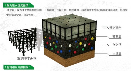 Axonometric of an Aqueduct Assembly structural grid unit and three-dimensional section showing the Aqueduct Assembly within the JW Eco-Technology Pavement (JW Pavement). (Image courtesy Ping Tai Co., Ltd.)