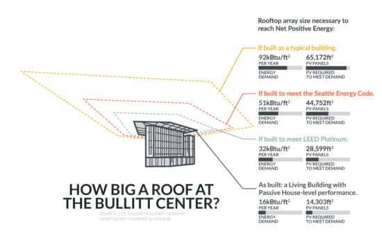 Infographics for the roof at the Bullitt Center in  Seattle, Washington. (Image courtesy Hammer & Hand)