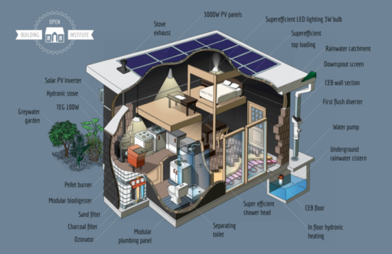 An illustration of green building features of the 700 square foot starter home by the creators of the Eco-Building Toolkit. It will be crowd-sourced and built in November 2016. (Image courtesy Open Building Institute)