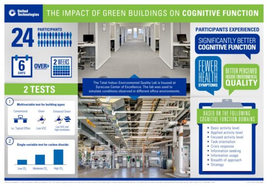 A graphic summary of the Harvard Center for Health and the Global Environment’s research focusing on the impact of green buildings on cognitive function. (Image courtesy United Technologies)