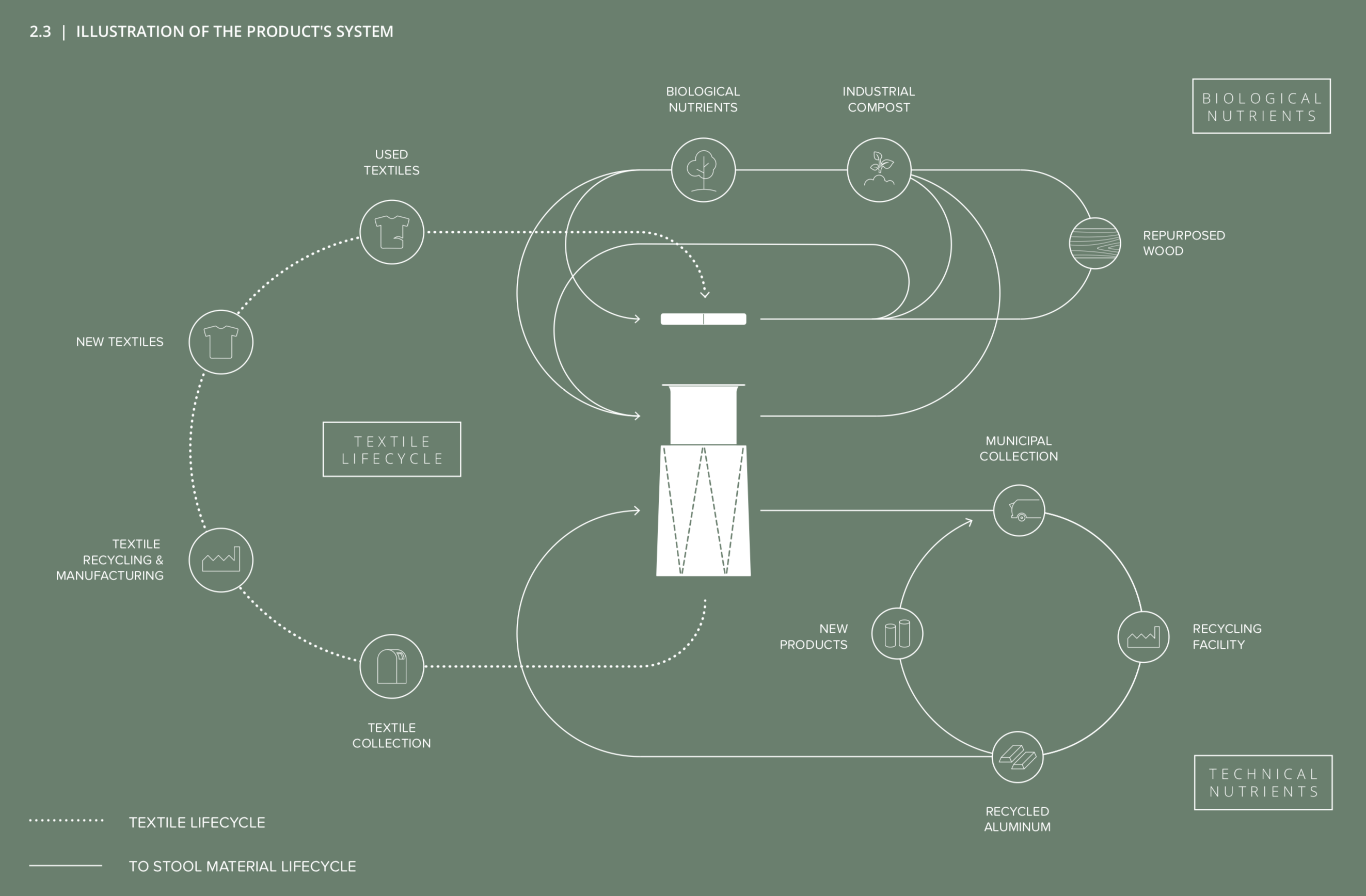 To encouraging reuse and recycling, TO is designed with highly recyclable and C2C certified materials. At the end of the stool’s lifecycle, the aluminium frame can easily be disassembled and infinitely recycled; the renewable wood base can be repurposed or composted along with the Reworx® textile bag. (Image courtesy Robert Shudra)