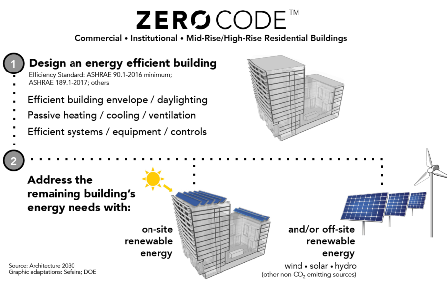 Webinar: Architecture 2030 ZERO Code