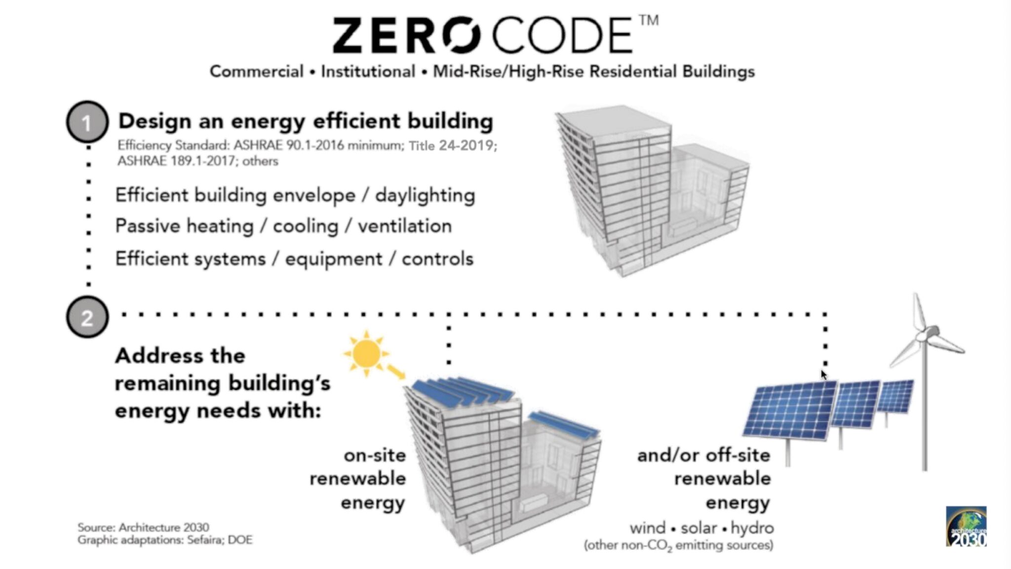 Building code. Mid Rise residential buildings. Energy efficiency building. Energy efficiency building разрез. Zero emission building.